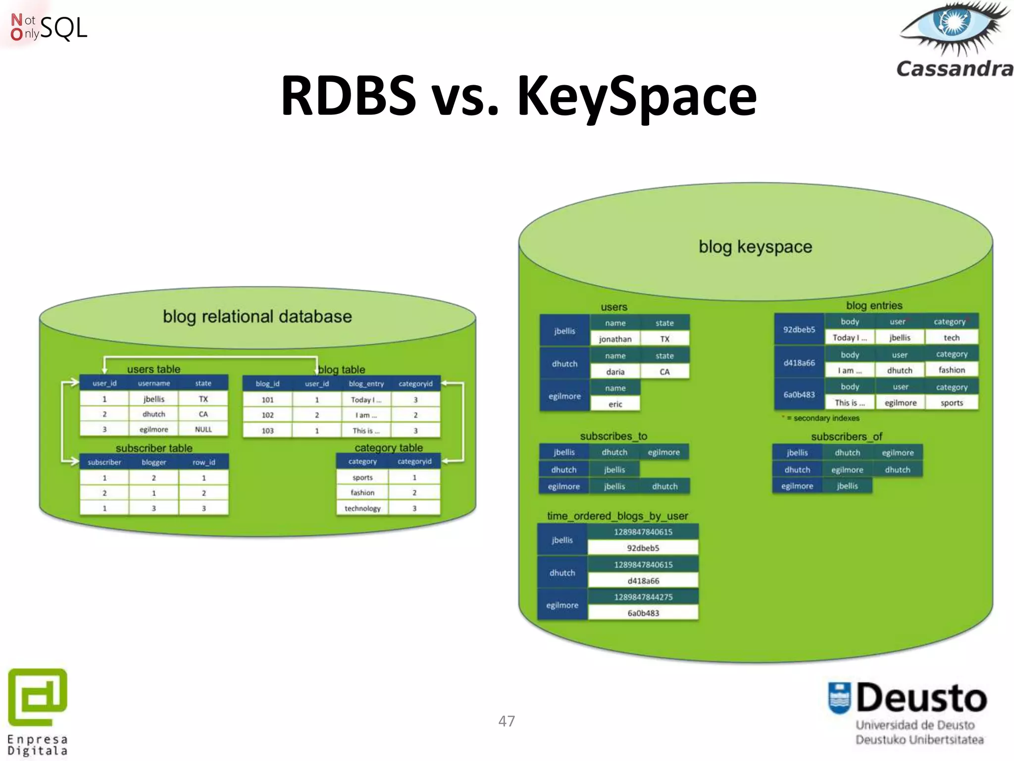 RDBS vs. KeySpace




       47
 