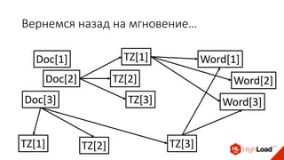 Вернемся назад на мгновение…
Doc[3]
Doc[2]
Doc[1] TZ[1]
TZ[2]
TZ[3]
Word[1]
Word[2]
Word[3]
TZ[1] TZ[2] TZ[3]
 