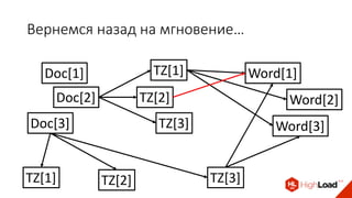 Вернемся назад на мгновение…
Doc[3]
Doc[2]
Doc[1] TZ[1]
TZ[2]
TZ[3]
Word[1]
Word[2]
Word[3]
TZ[1] TZ[2] TZ[3]
 