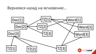 Вернемся назад на мгновение…
Doc[3]
Doc[2]
Doc[1] TZ[1]
TZ[2]
TZ[3]
Word[1]
Word[2]
Word[3]
TZ[1] TZ[2] TZ[3]
 