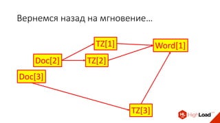 Вернемся назад на мгновение…
Doc[3]
Doc[2]
TZ[1]
TZ[2]
Word[1]
TZ[3]
 