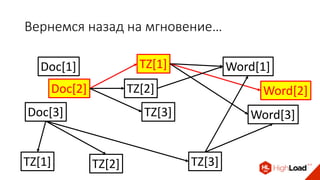 Вернемся назад на мгновение…
Doc[3]
Doc[2]
Doc[1] TZ[1]
TZ[2]
TZ[3]
Word[1]
Word[2]
Word[3]
TZ[1] TZ[2] TZ[3]
 