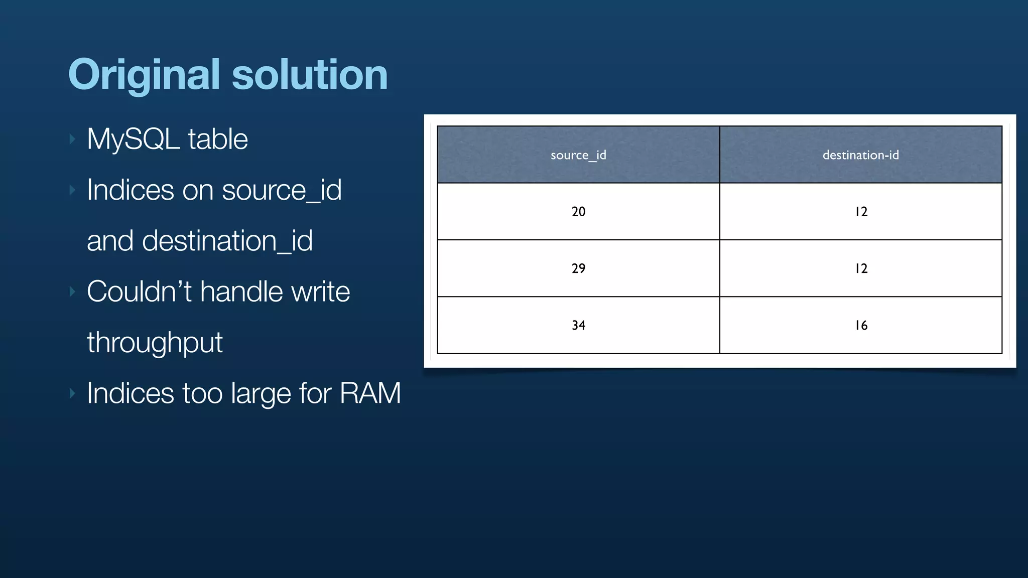 Original solution
‣   MySQL table                 source_id   destination-id

‣   Indices on source_id
                                   20            12

    and destination_id
                                   29            12
‣   Couldn’t handle write
                                   34            16
    throughput
‣   Indices too large for RAM
 