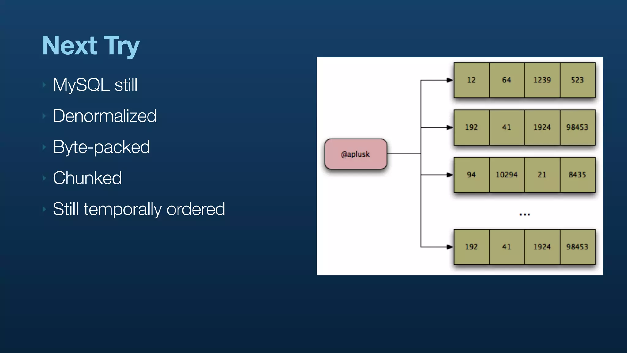 Next Try
‣   MySQL still
‣   Denormalized
‣   Byte-packed
‣   Chunked
‣   Still temporally ordered
 