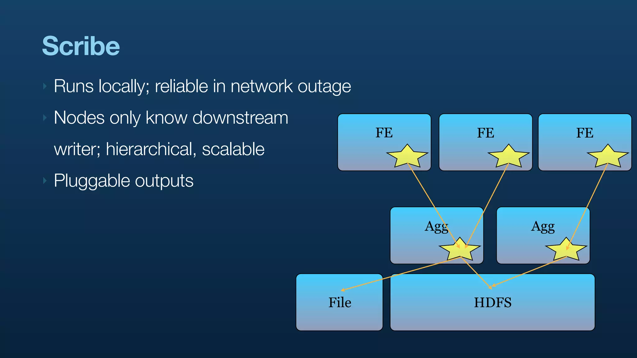 Scribe
‣   Runs locally; reliable in network outage
‣   Nodes only know downstream
                                               FE         FE           FE
    writer; hierarchical, scalable
‣   Pluggable outputs

                                                    Agg          Agg




                                        File              HDFS
 