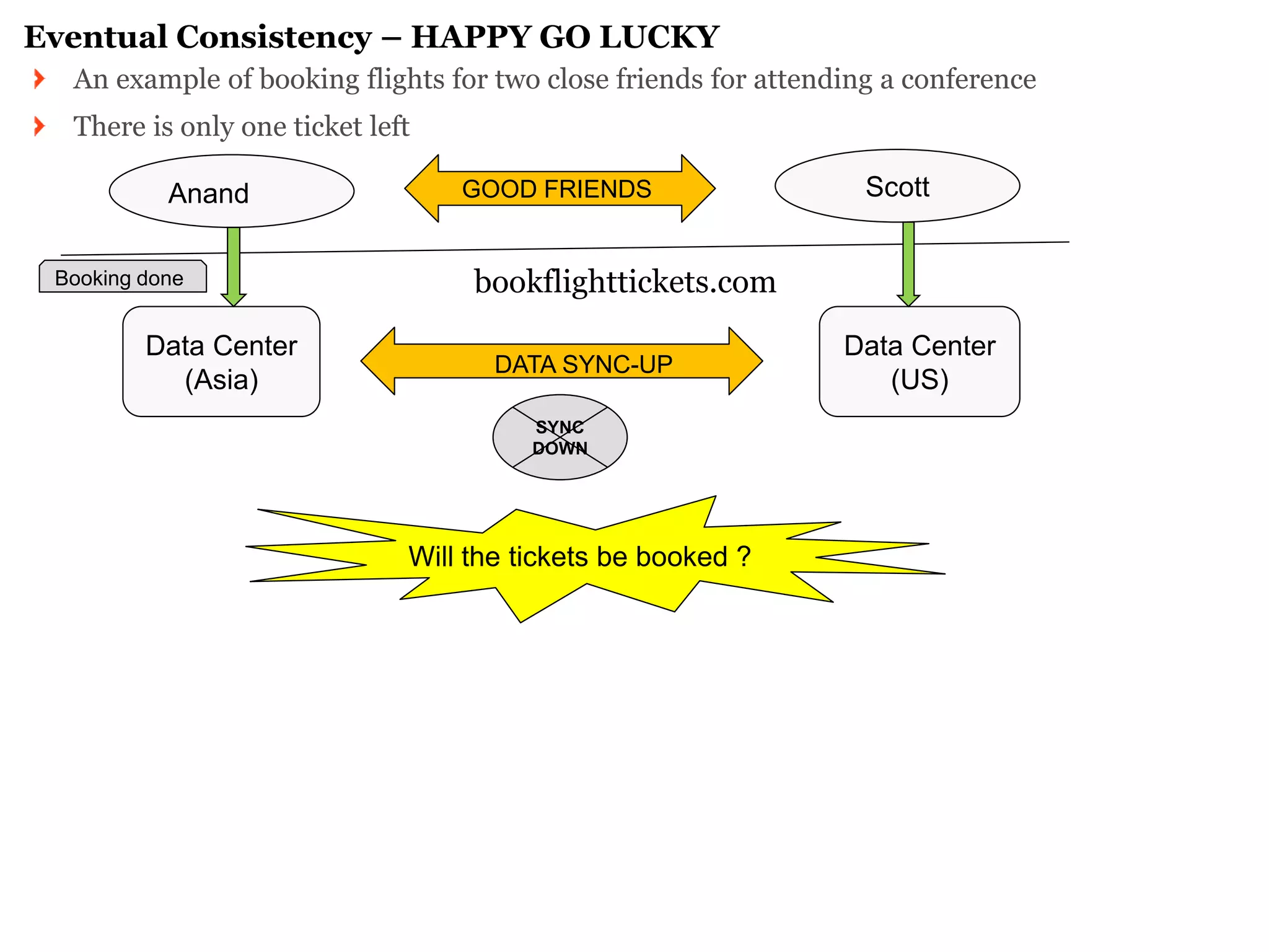 Eventual Consistency – HAPPY GO LUCKY An example of booking flights for two close friends for attending a conference There is only one ticket left 
Data Center 
(Asia) 
Data Center (US) 
Anand 
Scott 
DATA SYNC-UP 
GOOD FRIENDS 
bookflighttickets.com 
SYNC DOWN 
Will the tickets be booked ? 
Booking done  