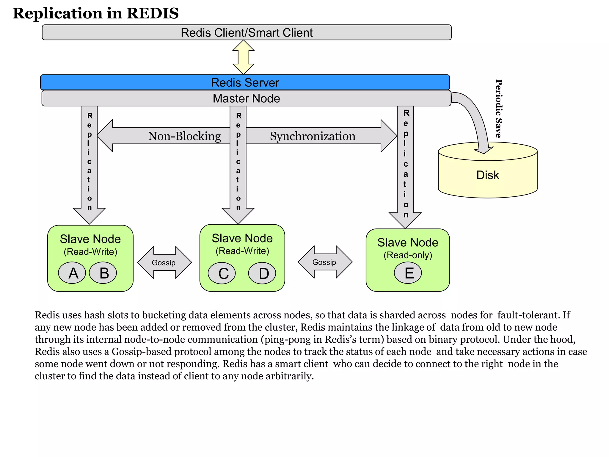 Replication in REDIS 
Master Node 
Slave Node 
(Read-Write) 
Slave Node 
(Read-Write) 
Slave Node 
(Read-only) 
Repl 
i 
cation 
Repl 
i 
cation 
Repl 
i 
cation 
Disk 
Non-Blocking Synchronization 
Redis Server 
Redis Client/Smart Client 
Periodic Save 
Redis uses hash slots to bucketing data elements across nodes, so that data is sharded across nodes for fault-tolerant. If any new node has been added or removed from the cluster, Redis maintains the linkage of data from old to new node through its internal node-to-node communication (ping-pong in Redis’s term) based on binary protocol. Under the hood, Redis also uses a Gossip-based protocol among the nodes to track the status of each node and take necessary actions in case some node went down or not responding. Redis has a smart client who can decide to connect to the right node in the cluster to find the data instead of client to any node arbitrarily. 
Gossip 
Gossip 
A 
B 
D 
C 
E  