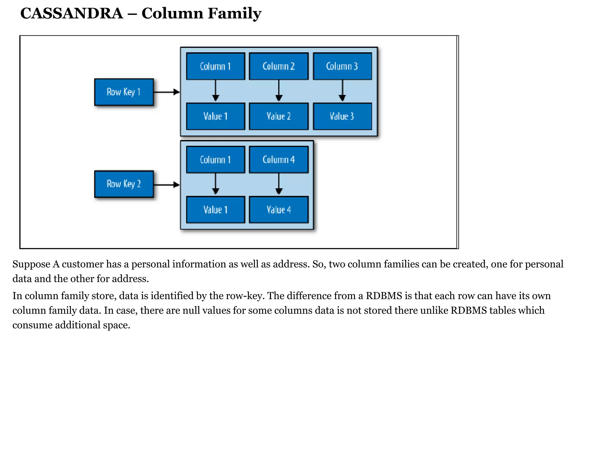 CASSANDRA – Column Family 
Suppose A customer has a personal information as well as address. So, two column families can be created, one for personal data and the other for address. 
In column family store, data is identified by the row-key. The difference from a RDBMS is that each row can have its own column family data. In case, there are null values for some columns data is not stored there unlike RDBMS tables which consume additional space. 
 