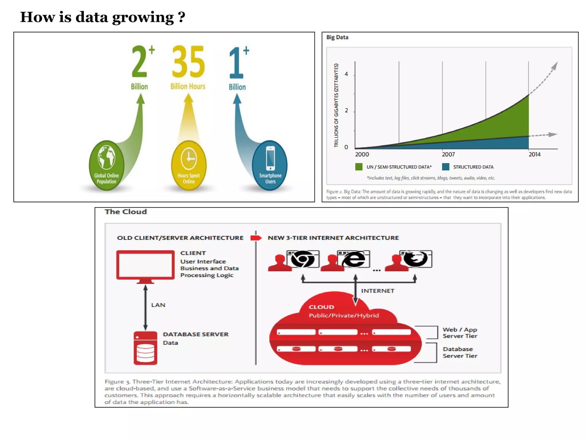 How is data growing ? 
 