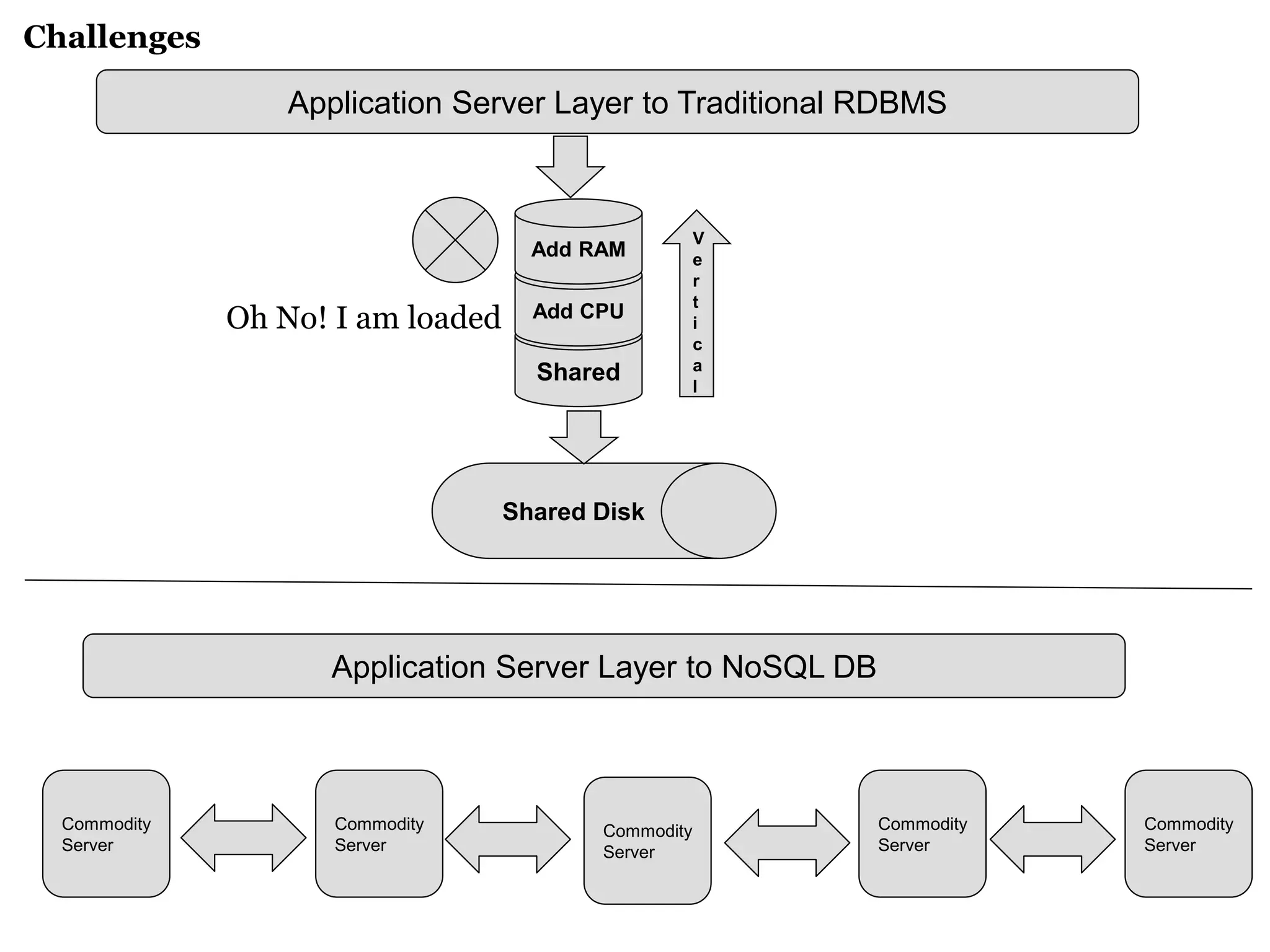 Challenges 
Shared 
Application Server Layer to Traditional RDBMS 
Add CPU 
Add RAM 
Vertical 
Shared Disk 
Oh No! I am loaded 
Application Server Layer to NoSQL DB 
Commodity Server 
Commodity Server 
Commodity Server 
Commodity Server 
Commodity Server  