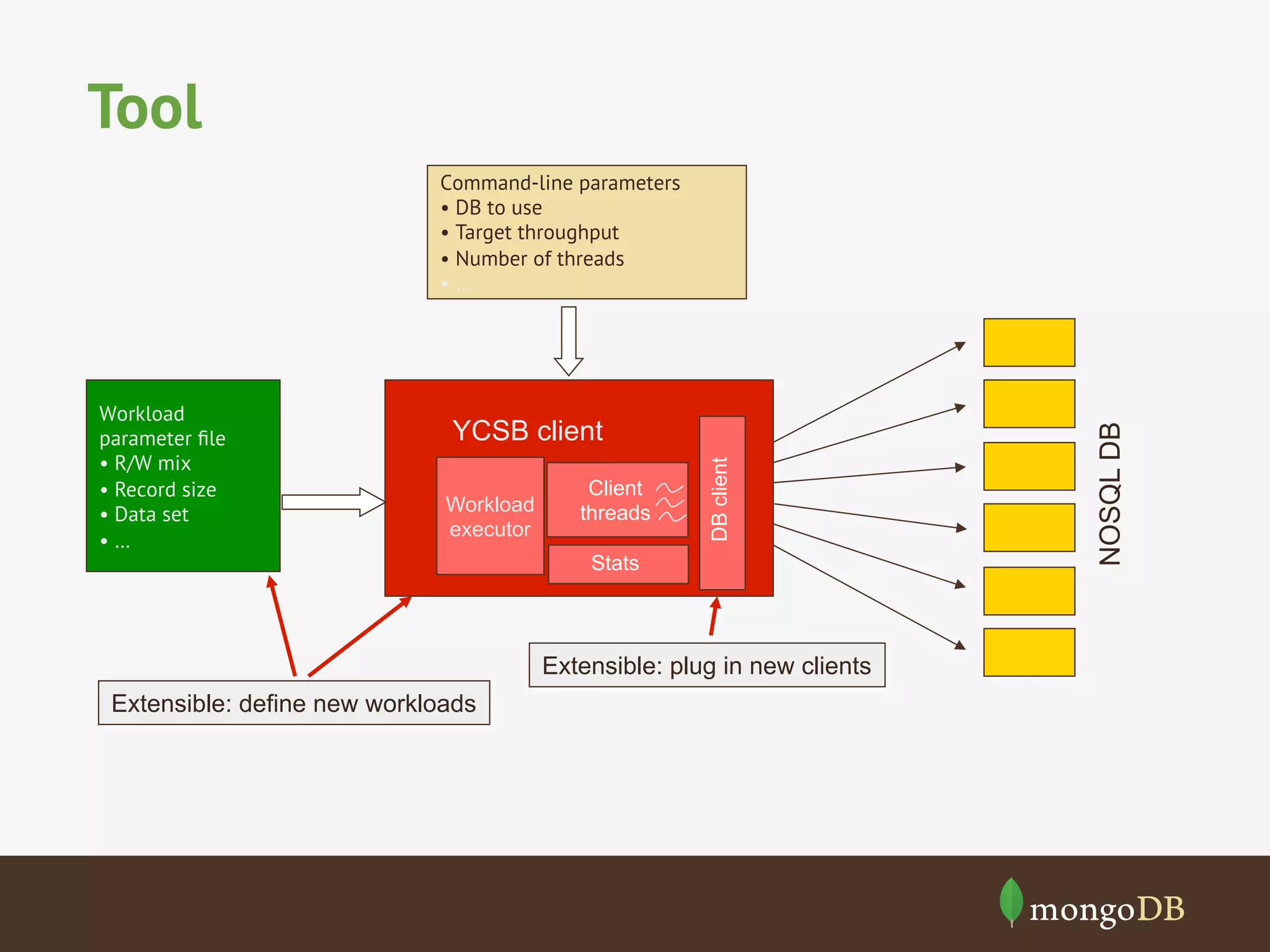 Tool

YCSB client
Workload
executor

Client
threads

DB client

Workload
parameter ﬁle
•  R/W mix
•  Record size
•  Data set
•  …

Stats

Extensible: plug in new clients
Extensible: define new workloads

NOSQL DB

Command-line parameters
•  DB to use
•  Target throughput
•  Number of threads
•  …

 