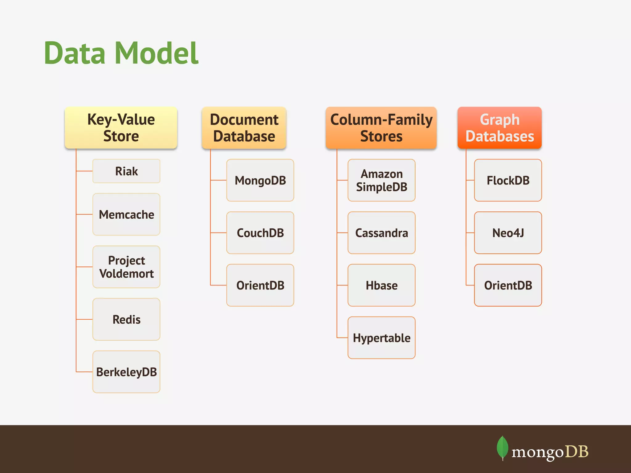 Data Model
Key-Value
Store
Riak

Document
Database

Column-Family
Stores

Graph
Databases

MongoDB

Amazon
SimpleDB

FlockDB

CouchDB

Cassandra

Neo4J

OrientDB

Hbase

OrientDB

Memcache

Project
Voldemort

Redis
Hypertable
BerkeleyDB

 