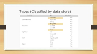 Types (Classified by data store)
Category DB Open Source
Column families
Cassandra Yes
Hypertable Yes
Hadoop Yes
Document
MongoDB Yes
CouchDB Yes
RavenDB Yes
Key-Value
Redis Yes
Riak Yes
DynamoDB No
Graph
Neo4j Yes
HyperGraphDB No
InfoGrid Yes
Object
Db4o Yes
EyeDB Yes
Perst Yes
 