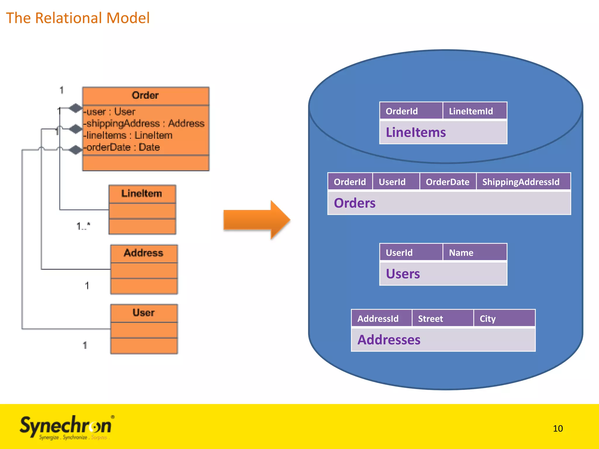 The Relational Model

OrderId

LineItemId

LineItems
OrderId

UserId

OrderDate

ShippingAddressId

Orders
UserId

Name

Users
AddressId

Street

City

Addresses

10

 