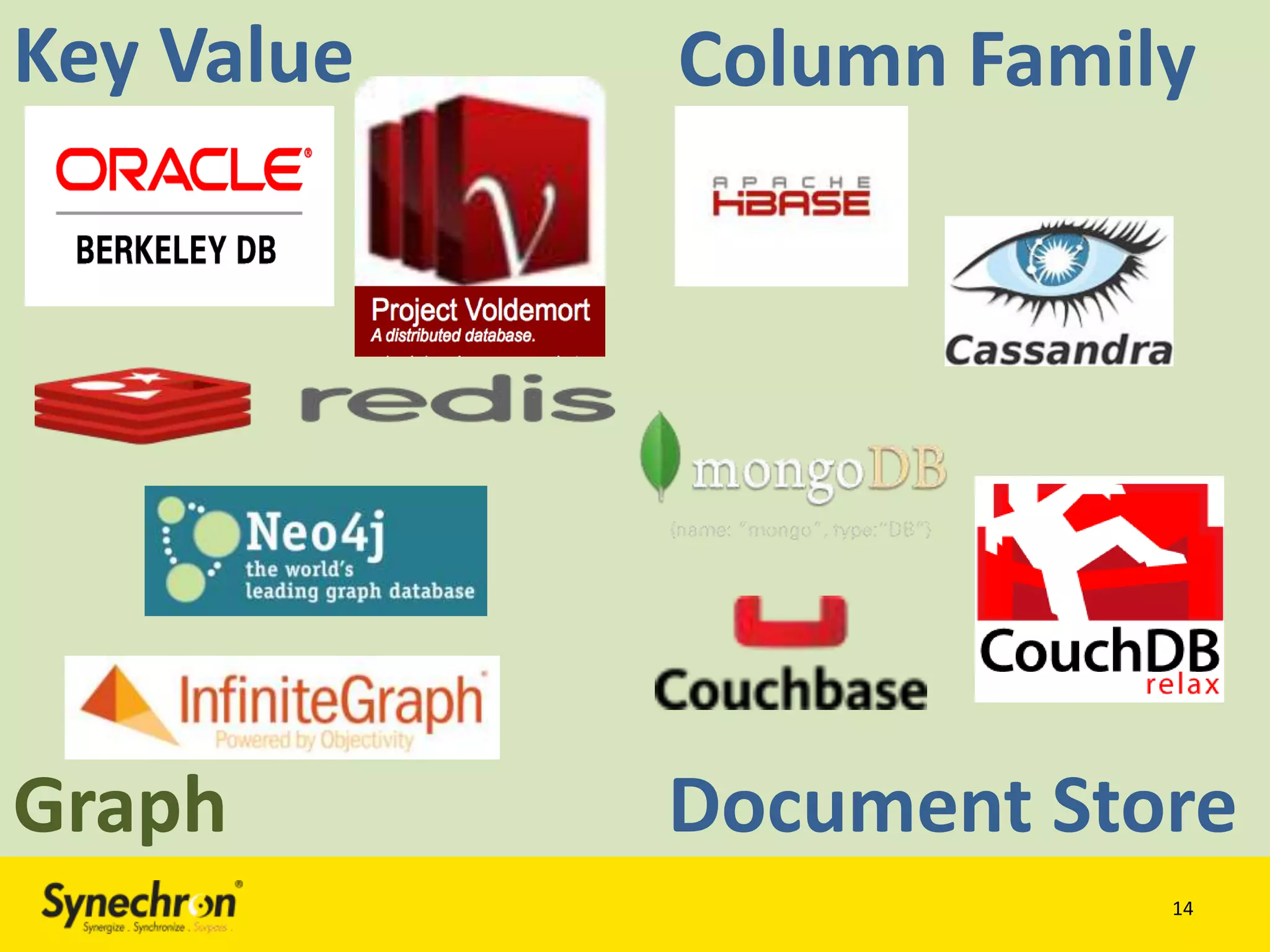 Key Value

Column Family

Graph

Document Store
14

 