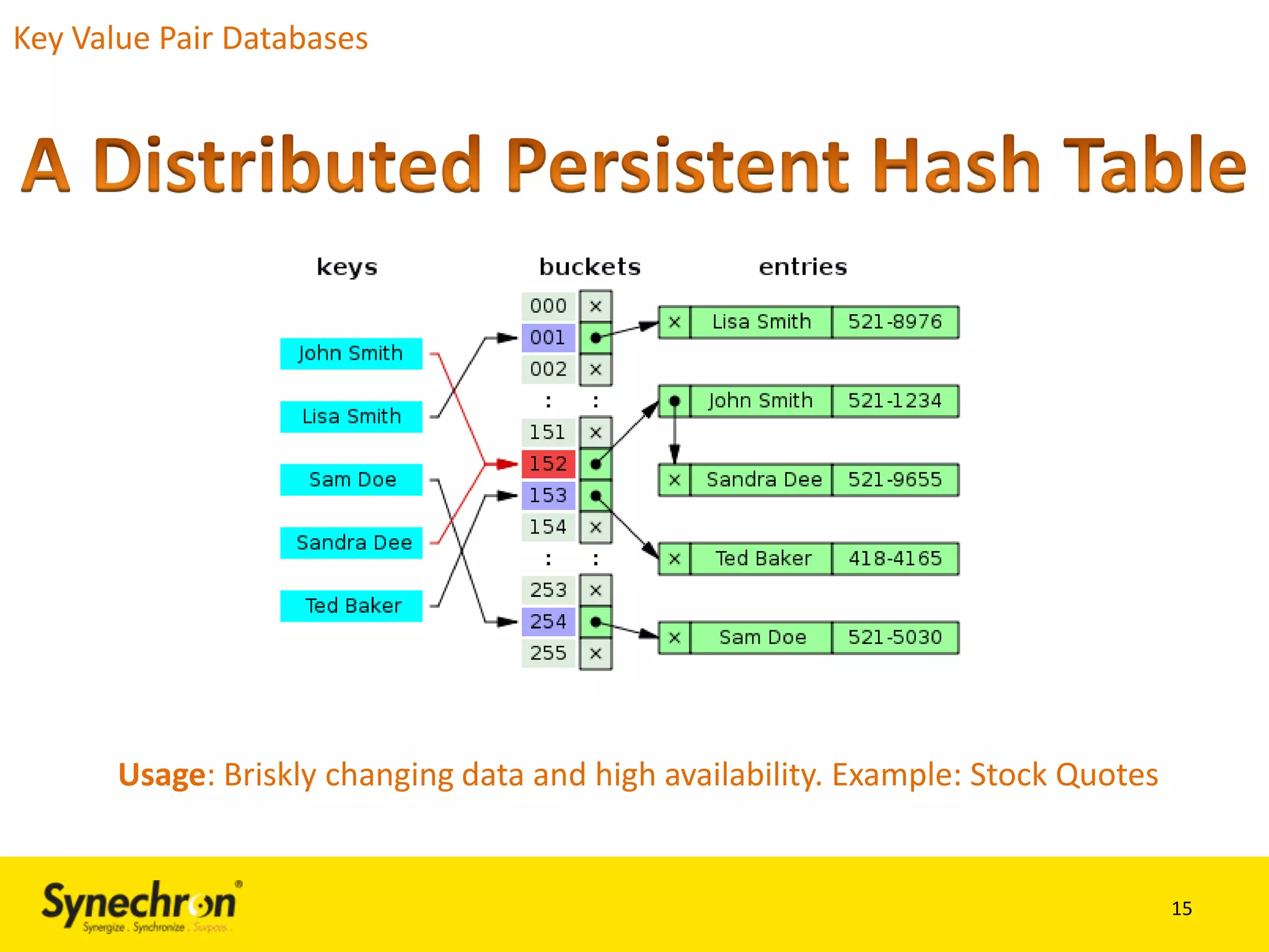 Key Value Pair Databases

Usage: Briskly changing data and high availability. Example: Stock Quotes

15

 