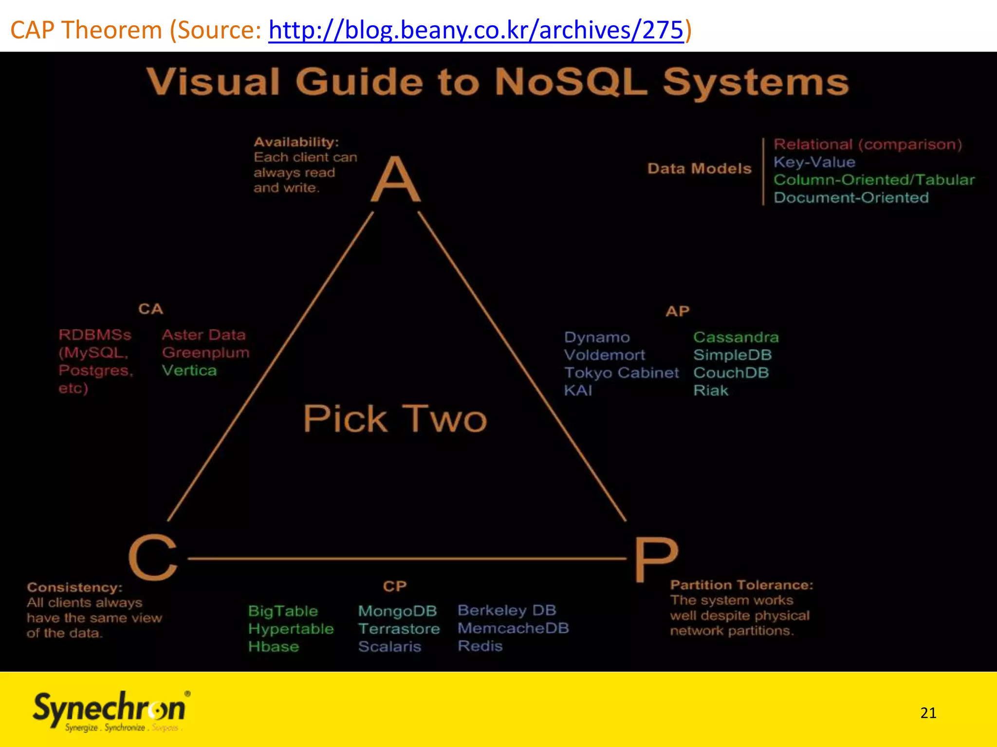 CAP Theorem (Source: http://blog.beany.co.kr/archives/275)

21

 