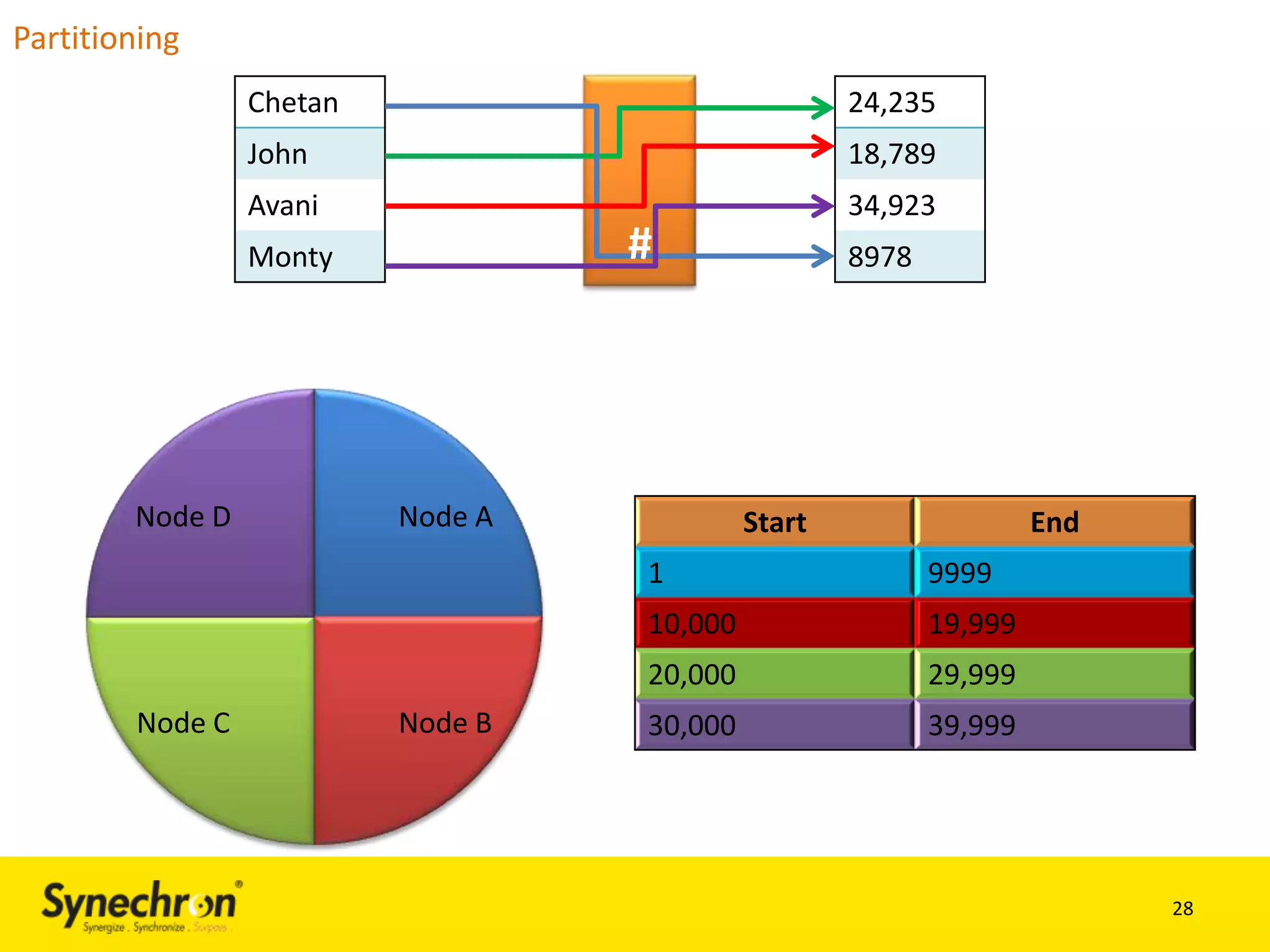 Partitioning
Chetan

24,235

John

18,789

Avani

34,923

#

Monty

Node D

Node A

8978

Start

End

1
10,000
Node B

19,999

20,000
Node C

9999
29,999

30,000

39,999

28

 