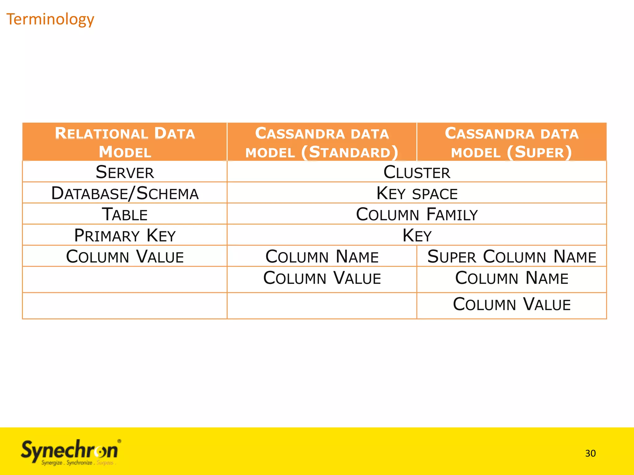 Terminology

RELATIONAL DATA
MODEL

SERVER
DATABASE/SCHEMA
TABLE
PRIMARY KEY
COLUMN VALUE

CASSANDRA DATA
MODEL (STANDARD)

CASSANDRA DATA
MODEL (SUPER)

CLUSTER
KEY SPACE
COLUMN FAMILY
KEY
COLUMN NAME
SUPER COLUMN NAME
COLUMN VALUE
COLUMN NAME
COLUMN VALUE

30

 
