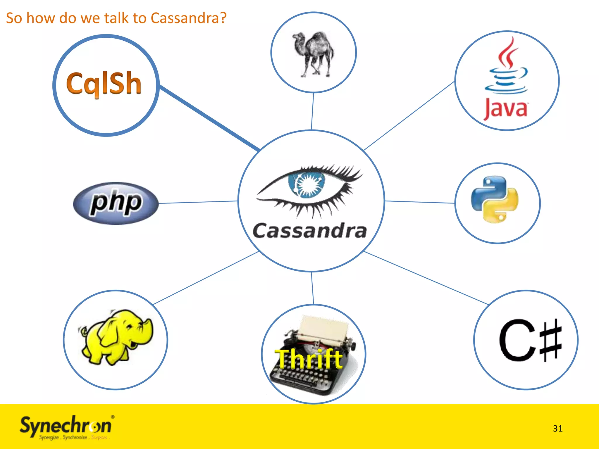 So how do we talk to Cassandra?

Thrift
31

 