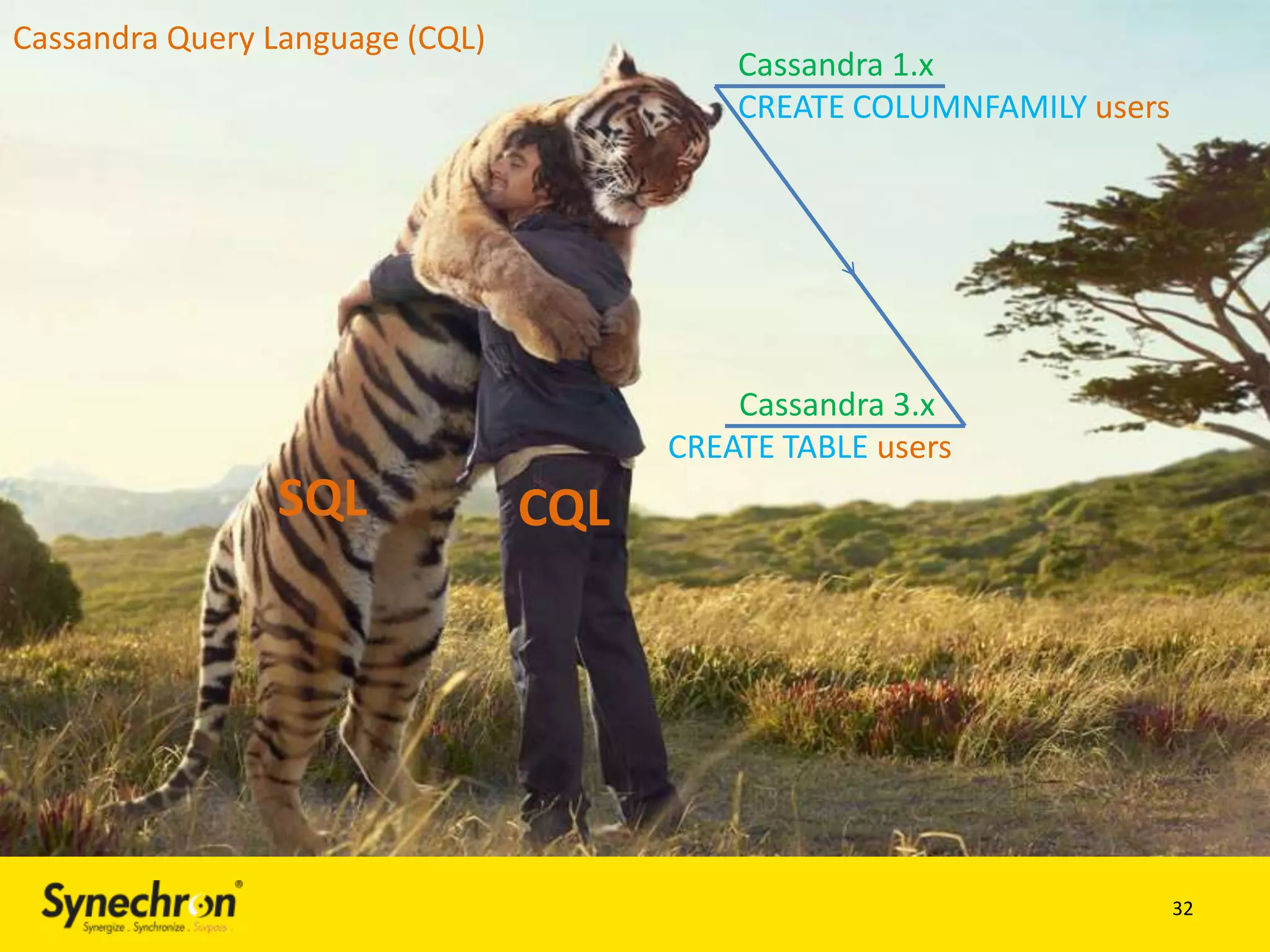 Cassandra Query Language (CQL)

Cassandra 1.x
CREATE COLUMNFAMILY users

Cassandra 3.x
CREATE TABLE users

SQL

CQL

32

 