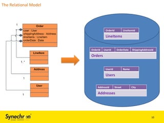 The Relational Model

OrderId

LineItemId

LineItems
OrderId

UserId

OrderDate

ShippingAddressId

Orders
UserId

Name

Users
AddressId

Street

City

Addresses

10

 