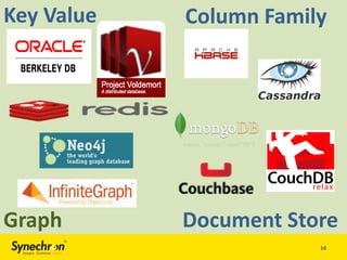 Key Value

Column Family

Graph

Document Store
14

 