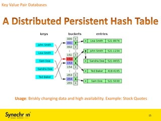 Key Value Pair Databases

Usage: Briskly changing data and high availability. Example: Stock Quotes

15

 