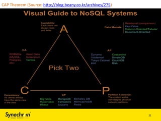 CAP Theorem (Source: http://blog.beany.co.kr/archives/275)

21

 