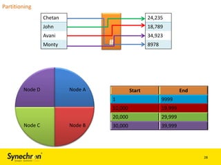 Partitioning
Chetan

24,235

John

18,789

Avani

34,923

#

Monty

Node D

Node A

8978

Start

End

1
10,000
Node B

19,999

20,000
Node C

9999
29,999

30,000

39,999

28

 