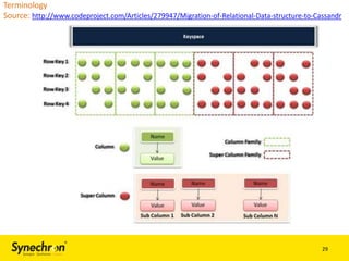 Terminology
Source: http://www.codeproject.com/Articles/279947/Migration-of-Relational-Data-structure-to-Cassandr

29

 