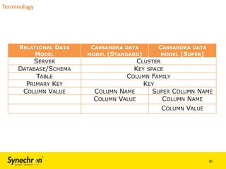 Terminology

RELATIONAL DATA
MODEL

SERVER
DATABASE/SCHEMA
TABLE
PRIMARY KEY
COLUMN VALUE

CASSANDRA DATA
MODEL (STANDARD)

CASSANDRA DATA
MODEL (SUPER)

CLUSTER
KEY SPACE
COLUMN FAMILY
KEY
COLUMN NAME
SUPER COLUMN NAME
COLUMN VALUE
COLUMN NAME
COLUMN VALUE

30

 