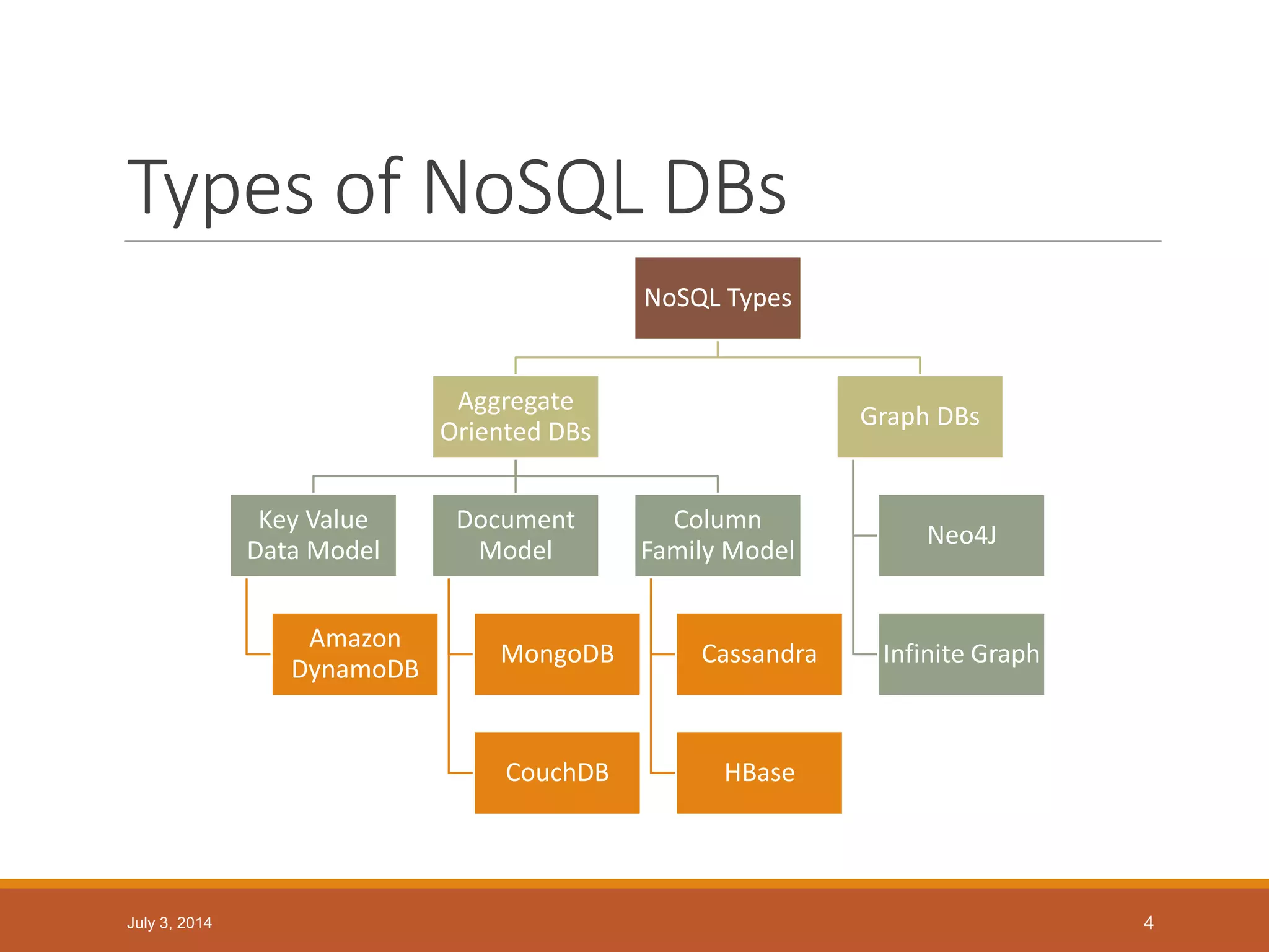 Types of NoSQL DBs
NoSQL Types
Aggregate
Oriented DBs
Key Value
Data Model
Amazon
DynamoDB
Document
Model
MongoDB
CouchDB
Column
Family Model
Cassandra
HBase
Graph DBs
Neo4J
Infinite Graph
July 3, 2014 4
 