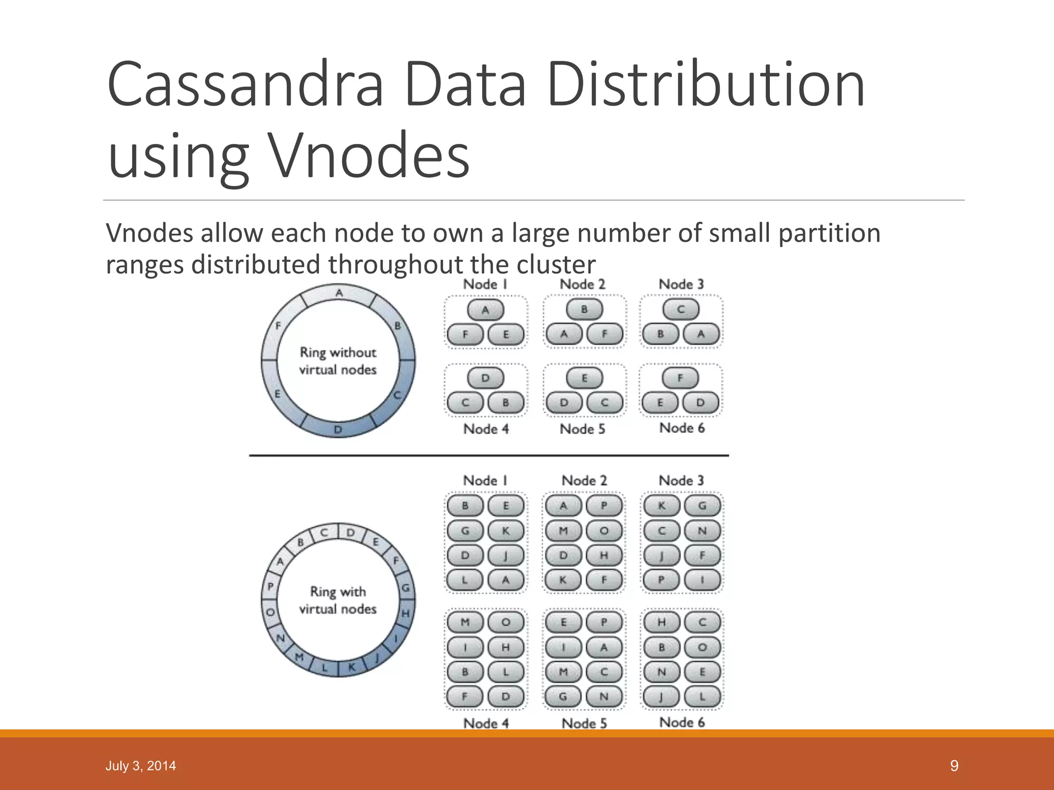 Cassandra Data Distribution
using Vnodes
Vnodes allow each node to own a large number of small partition
ranges distributed throughout the cluster
July 3, 2014 9
 