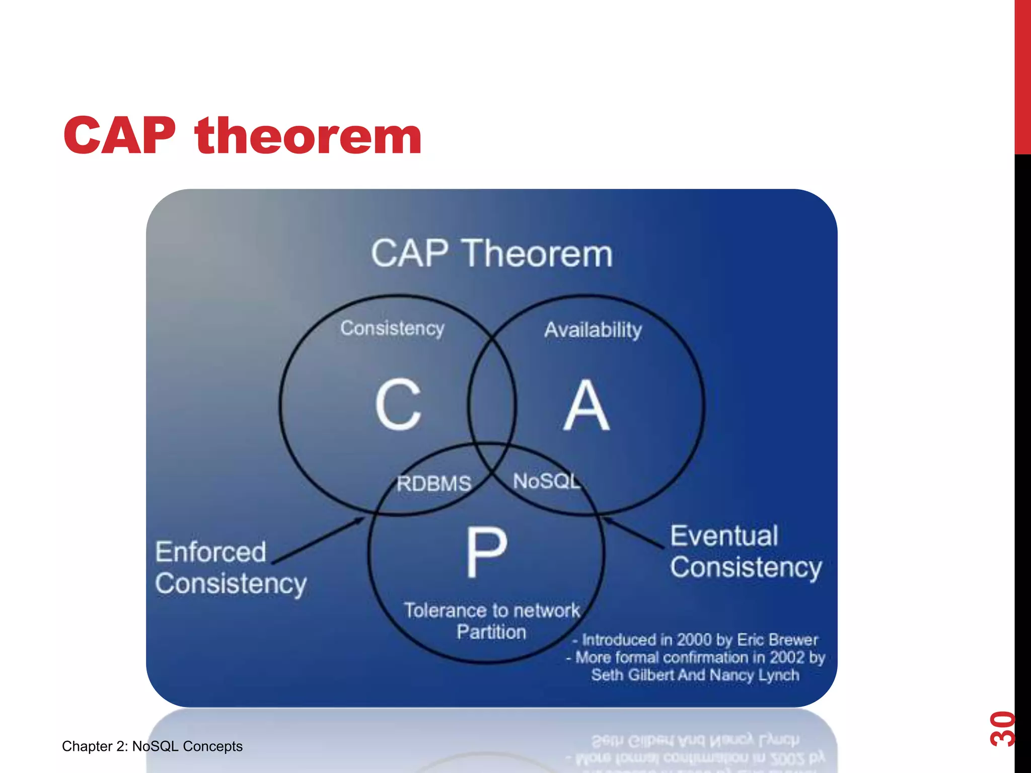CAP theorem
30
Chapter 2: NoSQL Concepts
 