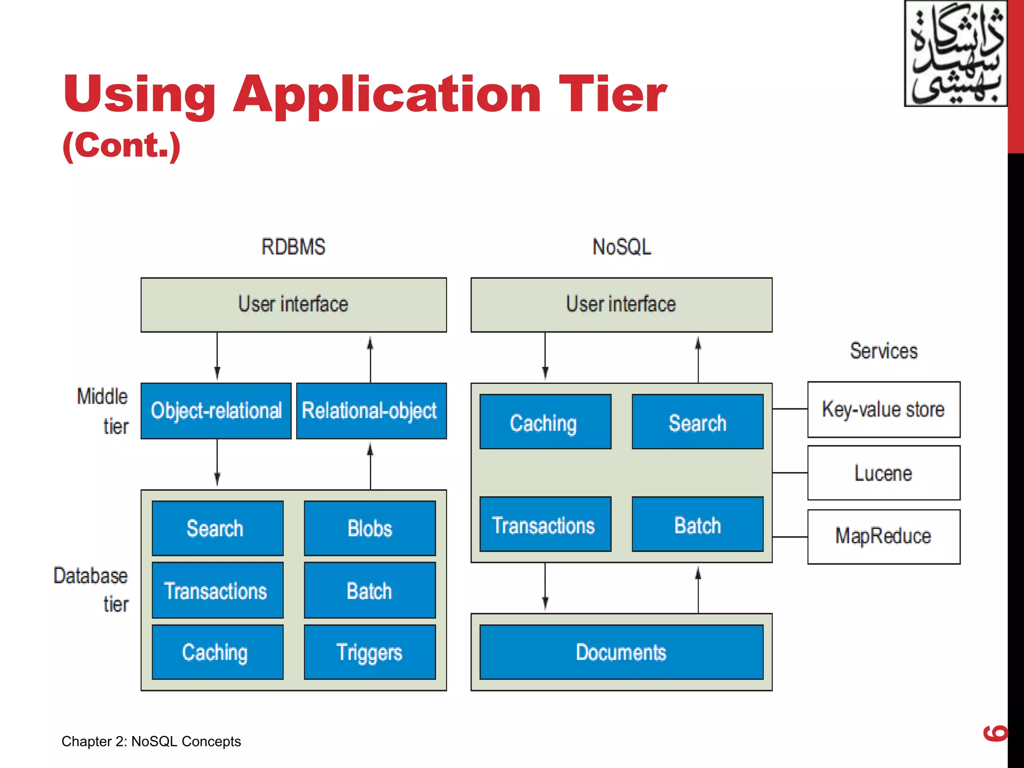 Using Application Tier
(Cont.)
6
Chapter 2: NoSQL Concepts
 