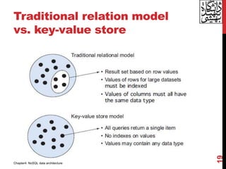 Traditional relation model
vs. key-value store
19
Chapter4: NoSQL data architecture
 