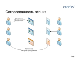Согласованность чтения

15/41

 