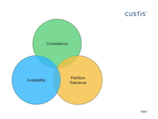 Availability

Partition
Tolerance

19/41

 