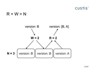 R+W>N
version: B

W=2

N=3

version: В

version: [B, A]

R=2

version: В

version: A

21/41

 