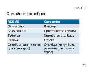 Семейство столбцов
RDBMS

Cassandra

Экземпляр
База данных
Таблица
Строка
Столбцы (одни и те же
для всех строк)

Кластер
Пространство ключей
Семейство столбцов
Строка
Столбцы (могут быть
разными для разных
строк)

29/41

 