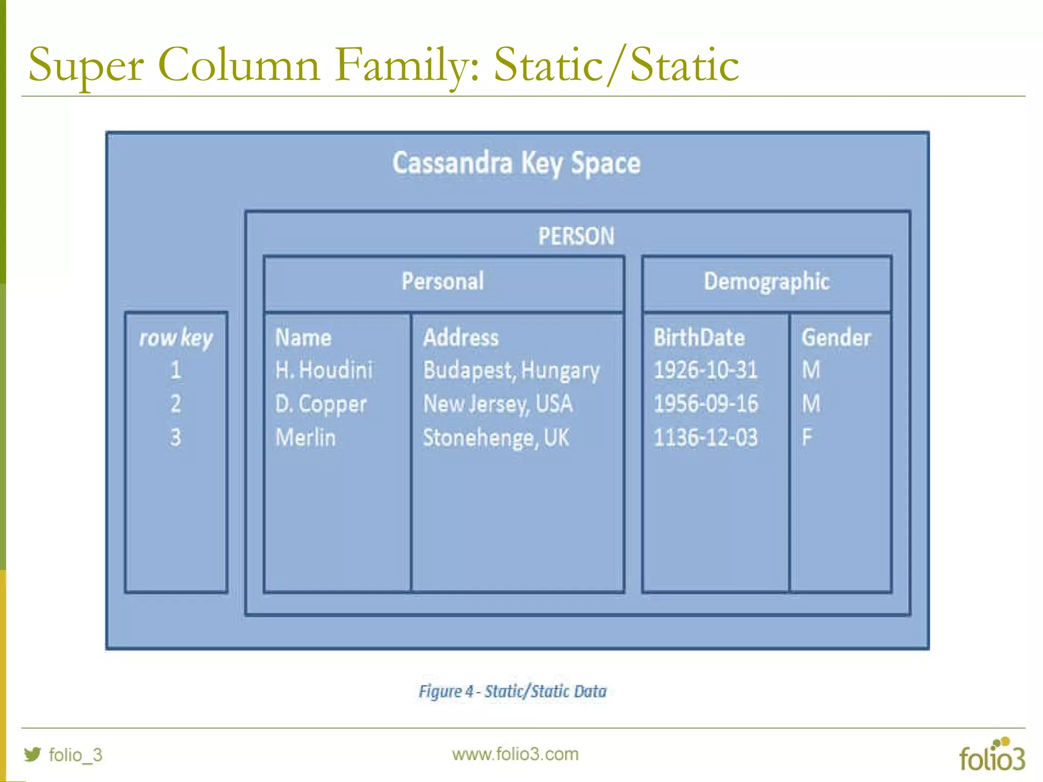 Super Column Family: Static/Static
 