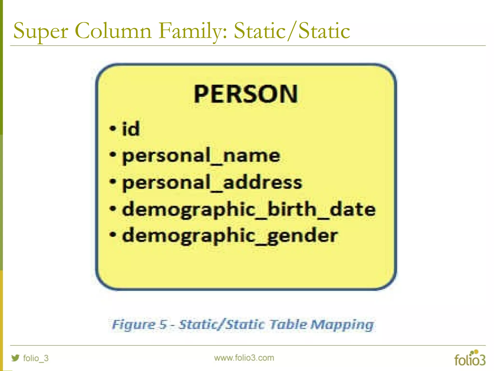 Super Column Family: Static/Static
 