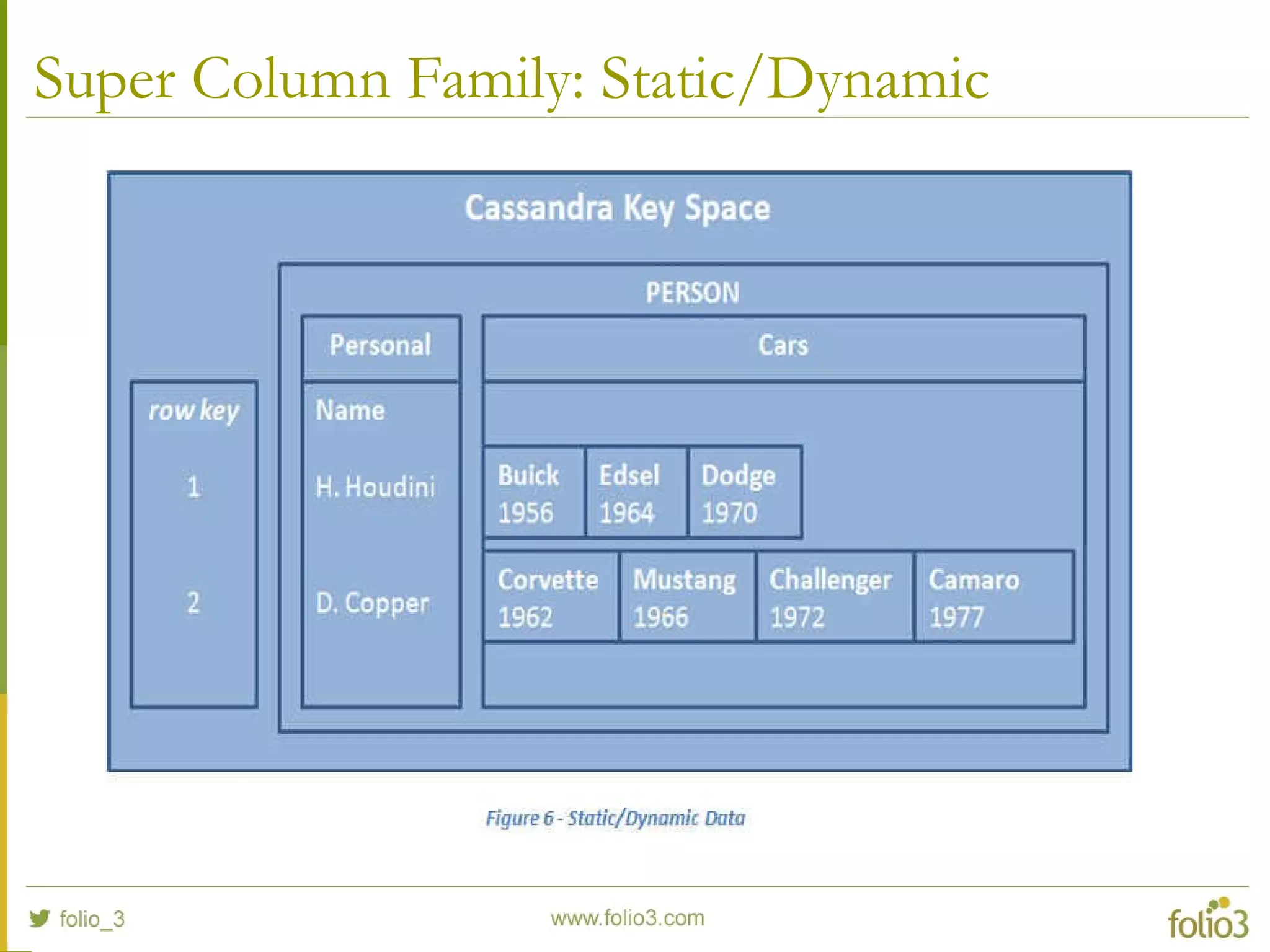 Super Column Family: Static/Dynamic
 