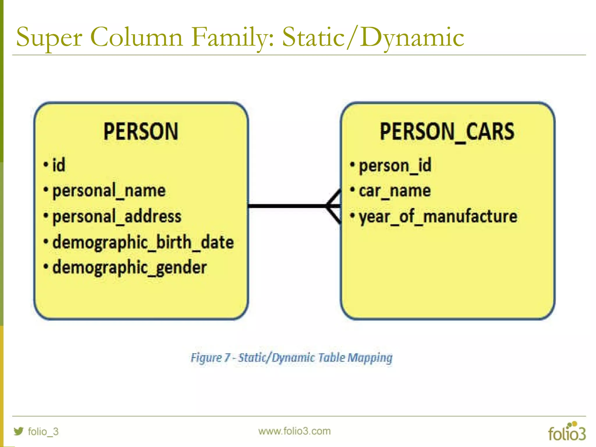 Super Column Family: Static/Dynamic
 