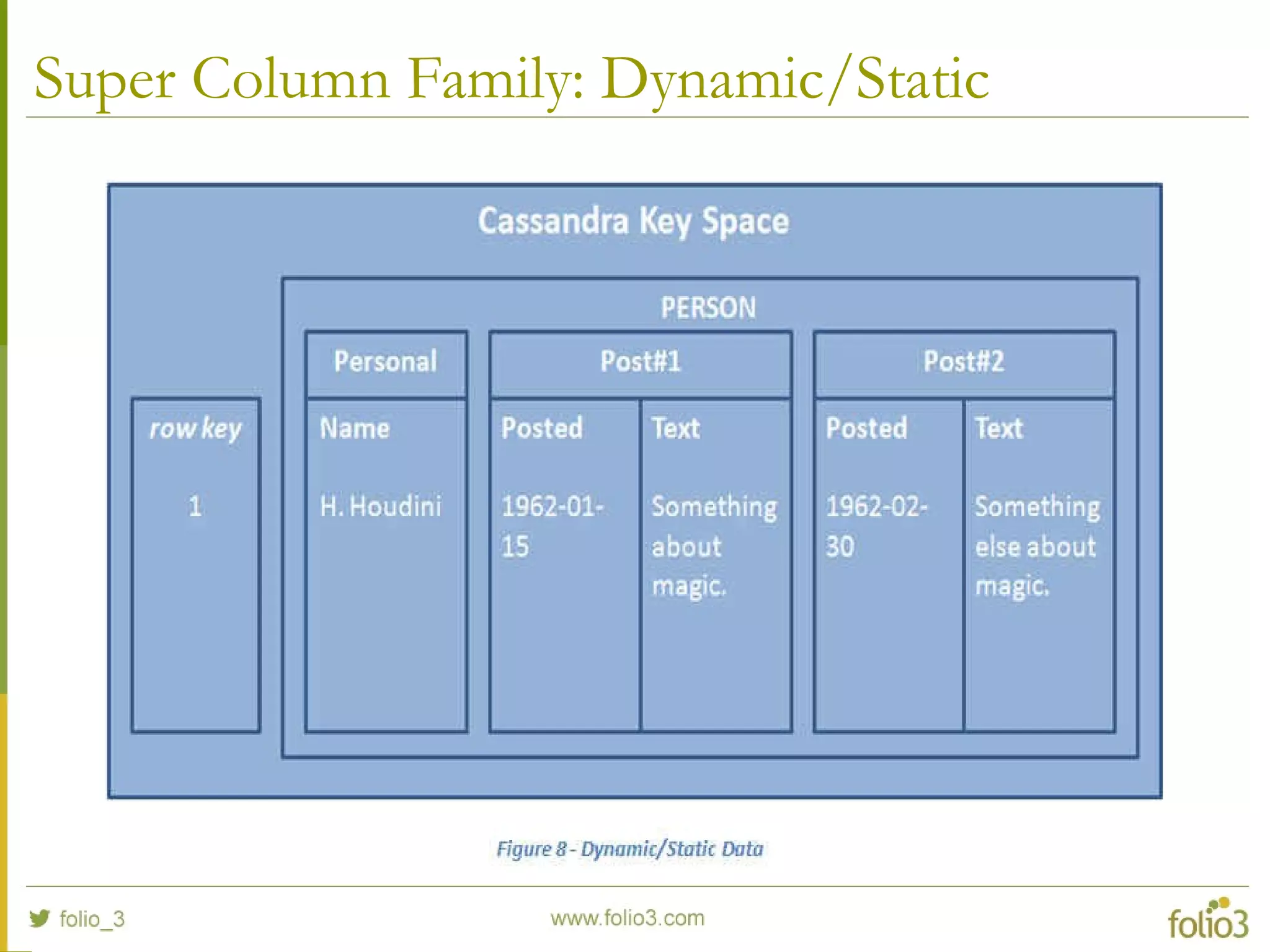 Super Column Family: Dynamic/Static
 