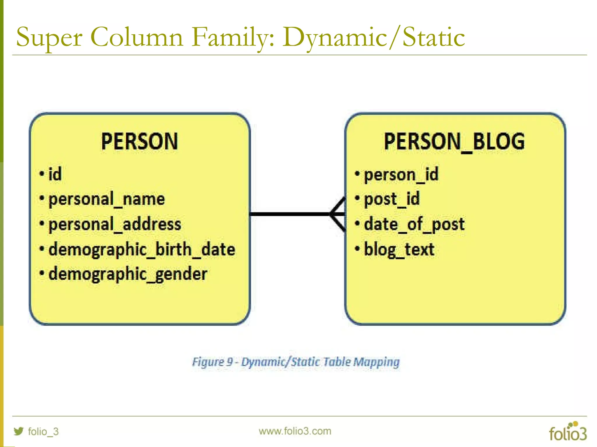 Super Column Family: Dynamic/Static
 