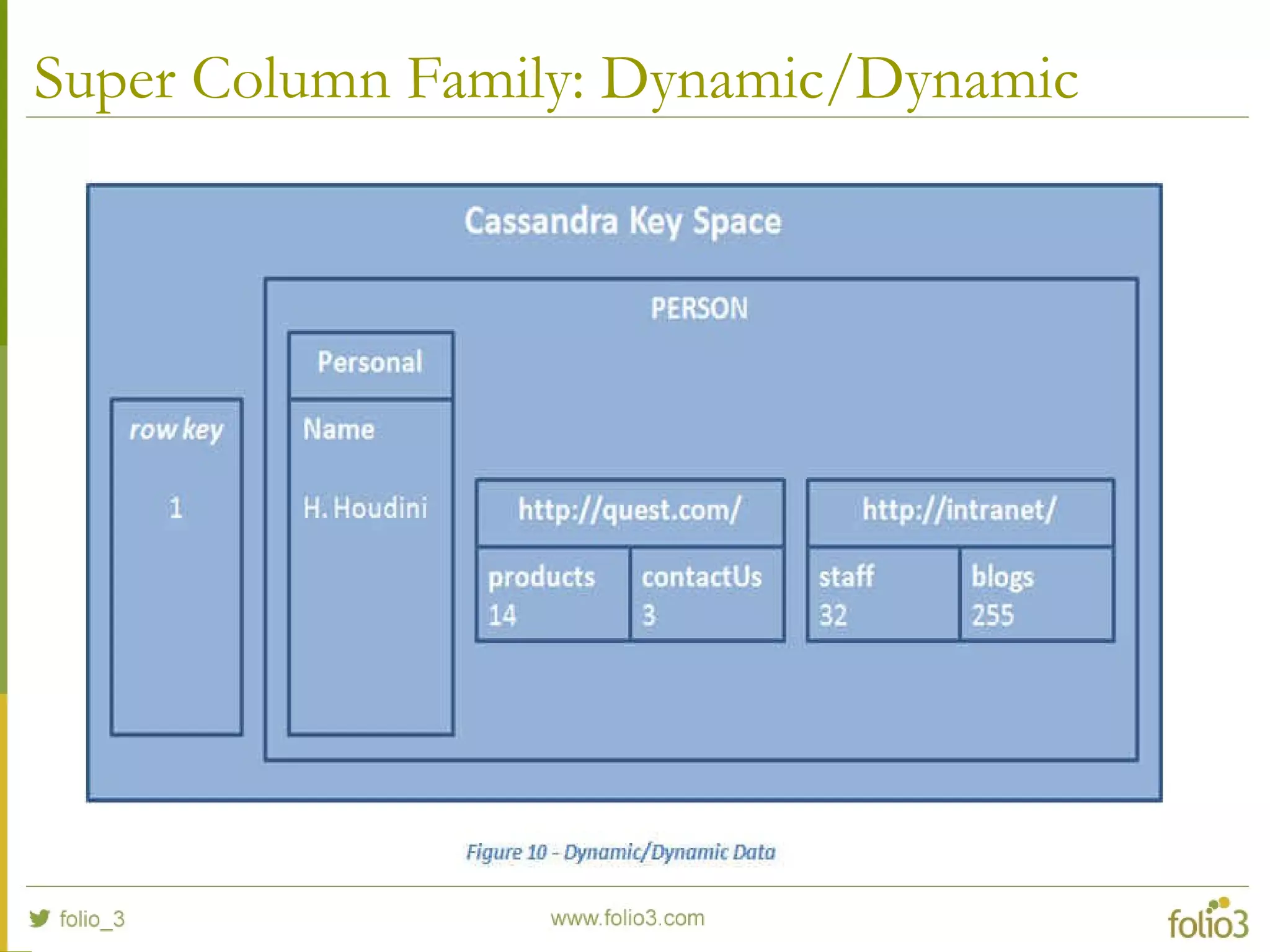 Super Column Family: Dynamic/Dynamic
 