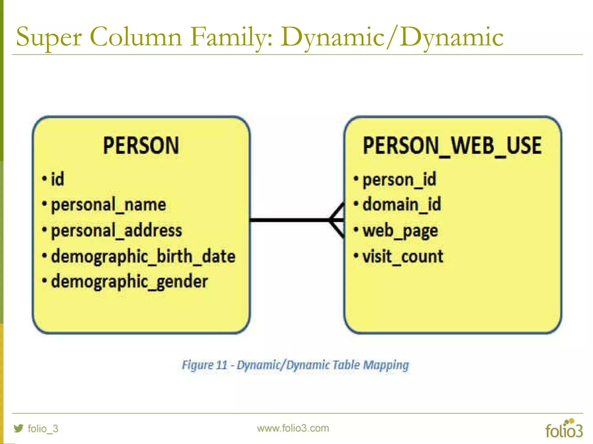 Super Column Family: Dynamic/Dynamic
 