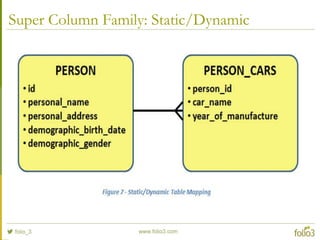 Super Column Family: Static/Dynamic
 